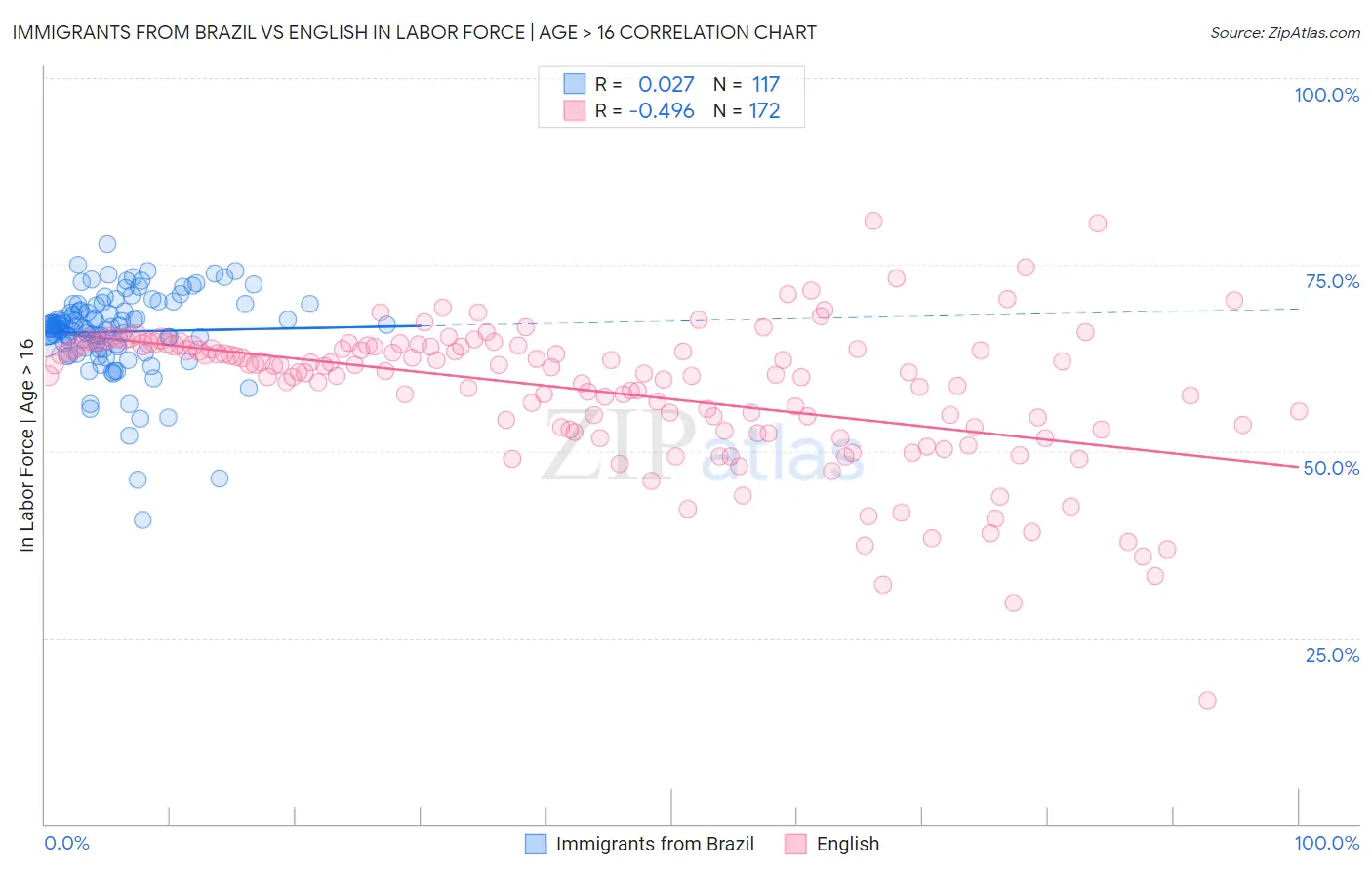 Immigrants from Brazil vs English In Labor Force | Age > 16