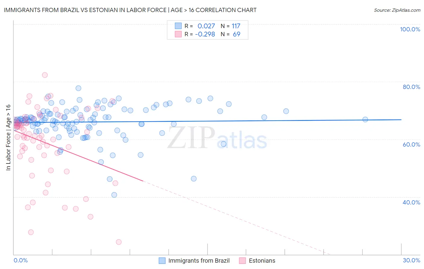 Immigrants from Brazil vs Estonian In Labor Force | Age > 16