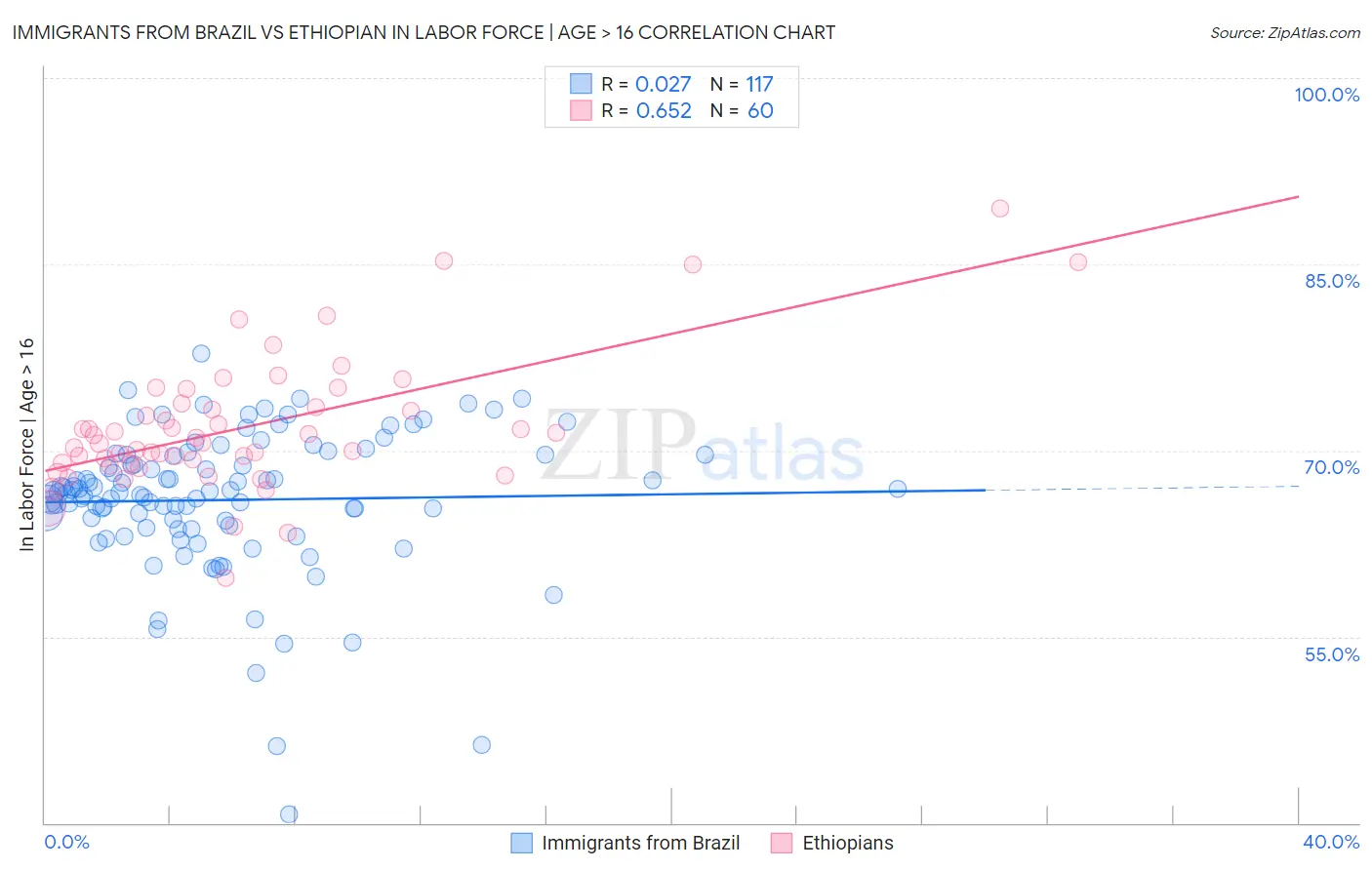Immigrants from Brazil vs Ethiopian In Labor Force | Age > 16