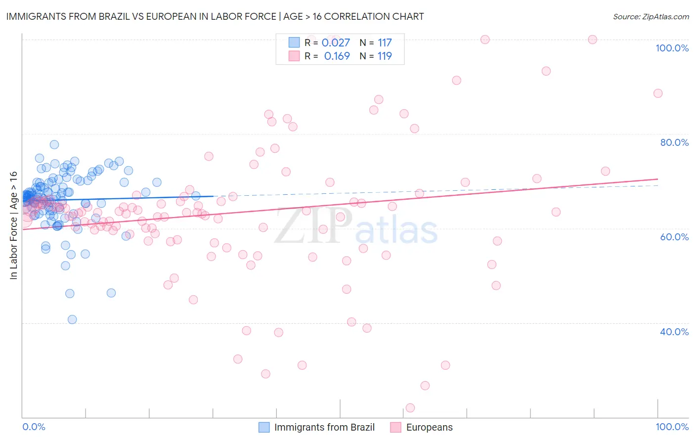 Immigrants from Brazil vs European In Labor Force | Age > 16