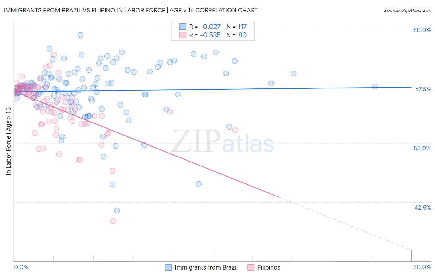 Immigrants from Brazil vs Filipino In Labor Force | Age > 16