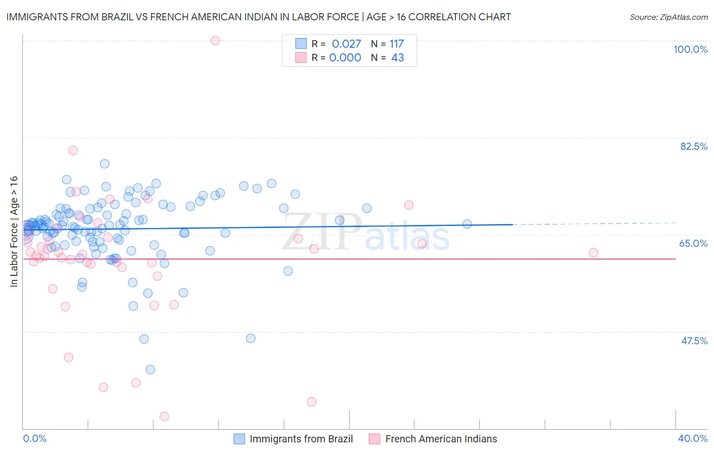 Immigrants from Brazil vs French American Indian In Labor Force | Age > 16