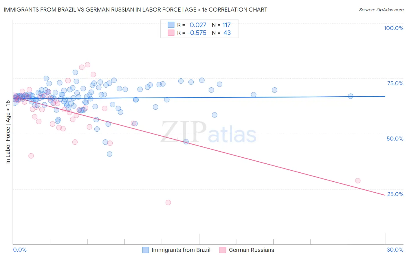 Immigrants from Brazil vs German Russian In Labor Force | Age > 16