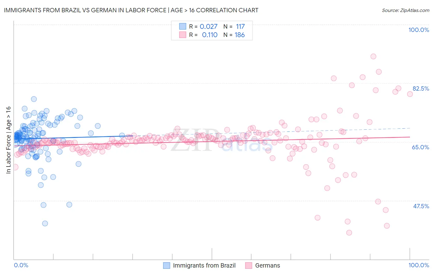 Immigrants from Brazil vs German In Labor Force | Age > 16