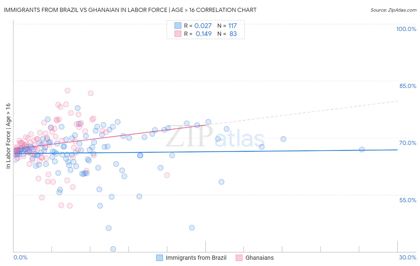 Immigrants from Brazil vs Ghanaian In Labor Force | Age > 16