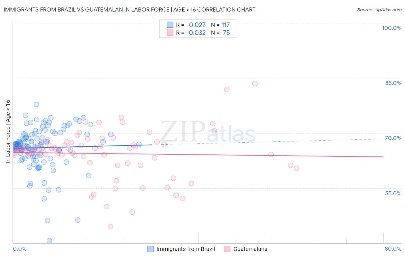 Immigrants from Brazil vs Guatemalan In Labor Force | Age > 16
