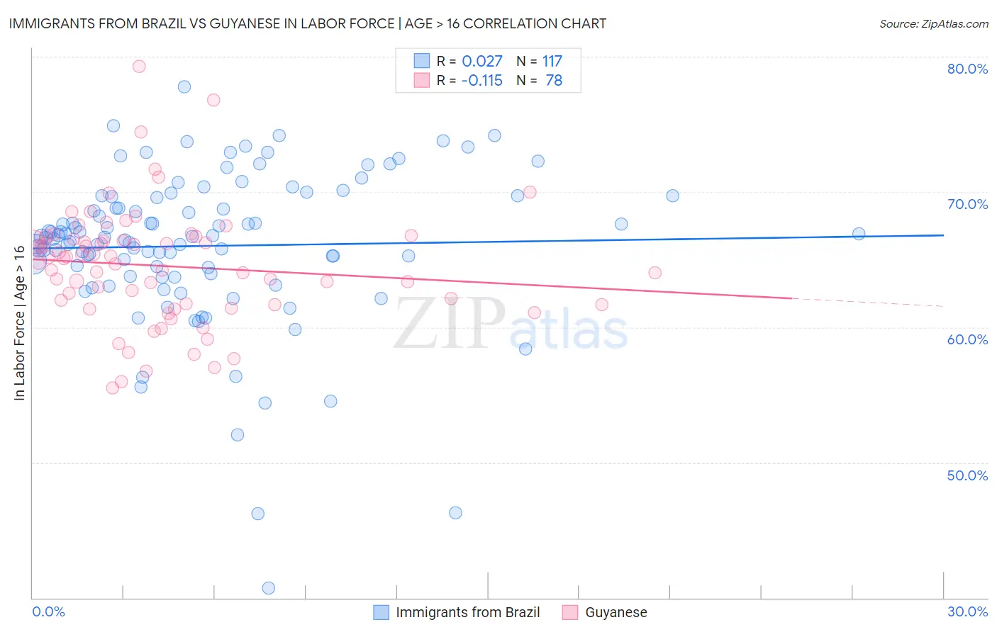 Immigrants from Brazil vs Guyanese In Labor Force | Age > 16