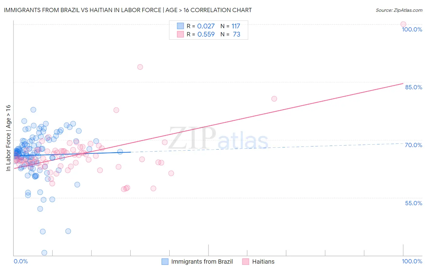 Immigrants from Brazil vs Haitian In Labor Force | Age > 16