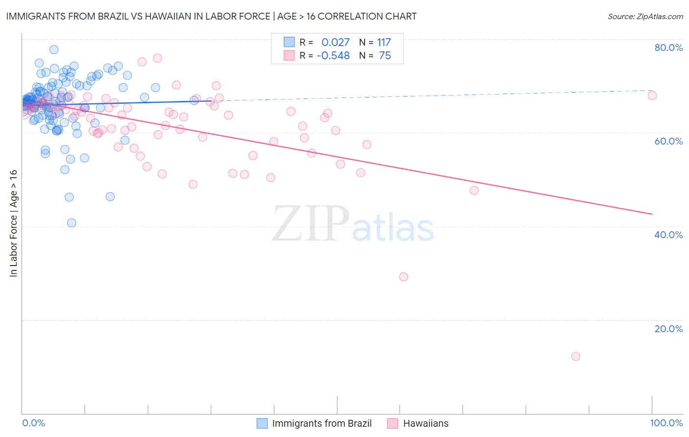Immigrants from Brazil vs Hawaiian In Labor Force | Age > 16