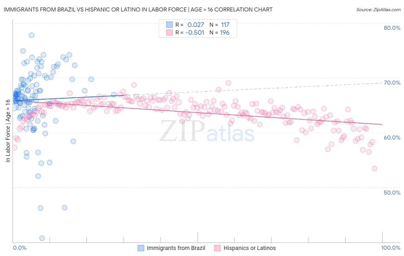 Immigrants from Brazil vs Hispanic or Latino In Labor Force | Age > 16
