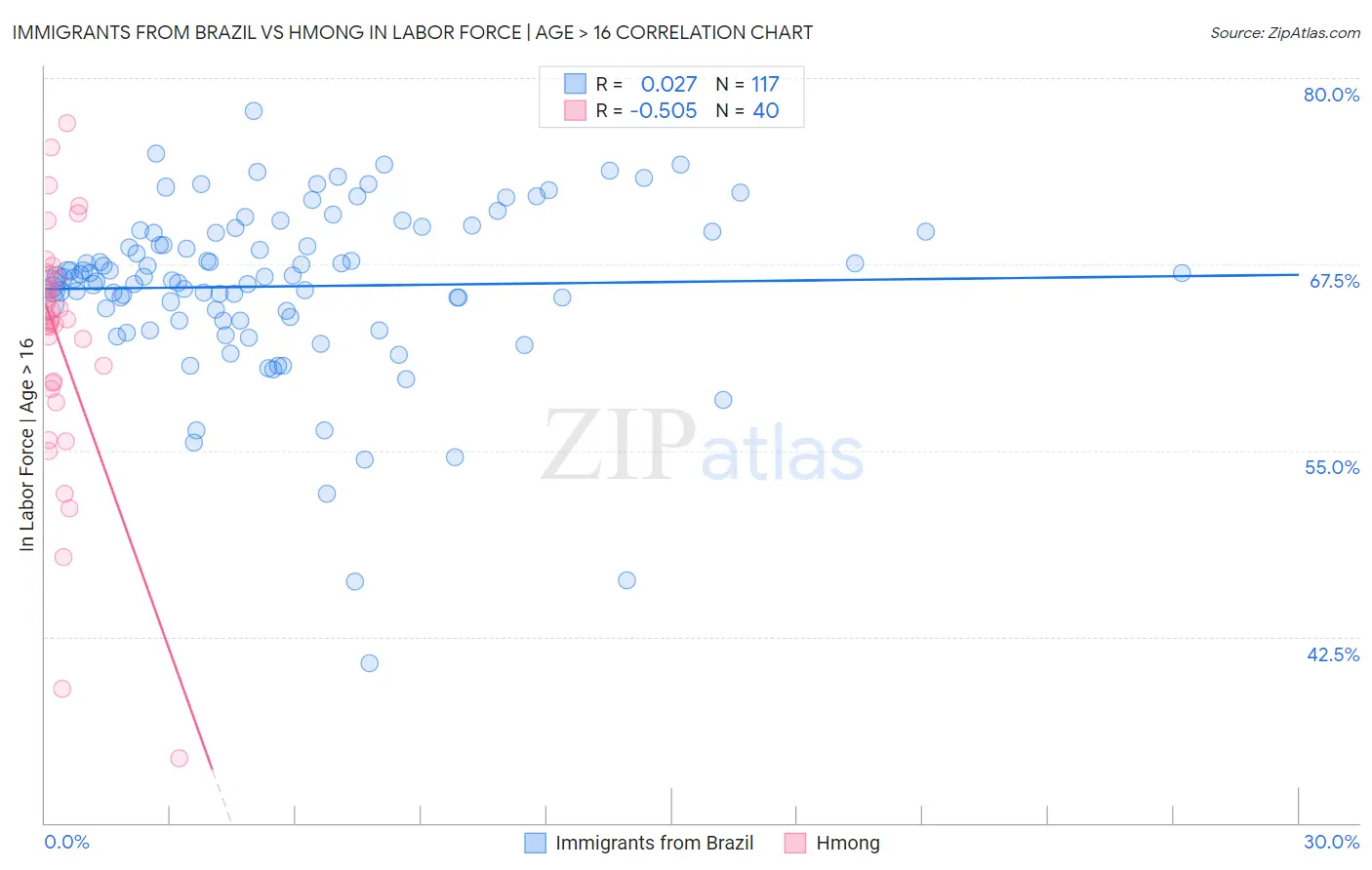 Immigrants from Brazil vs Hmong In Labor Force | Age > 16