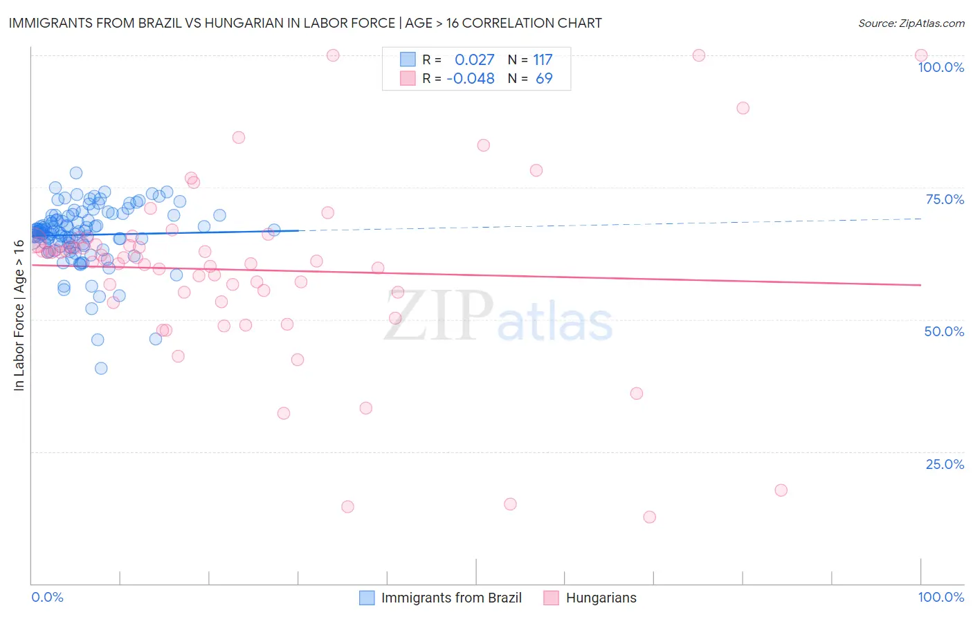 Immigrants from Brazil vs Hungarian In Labor Force | Age > 16