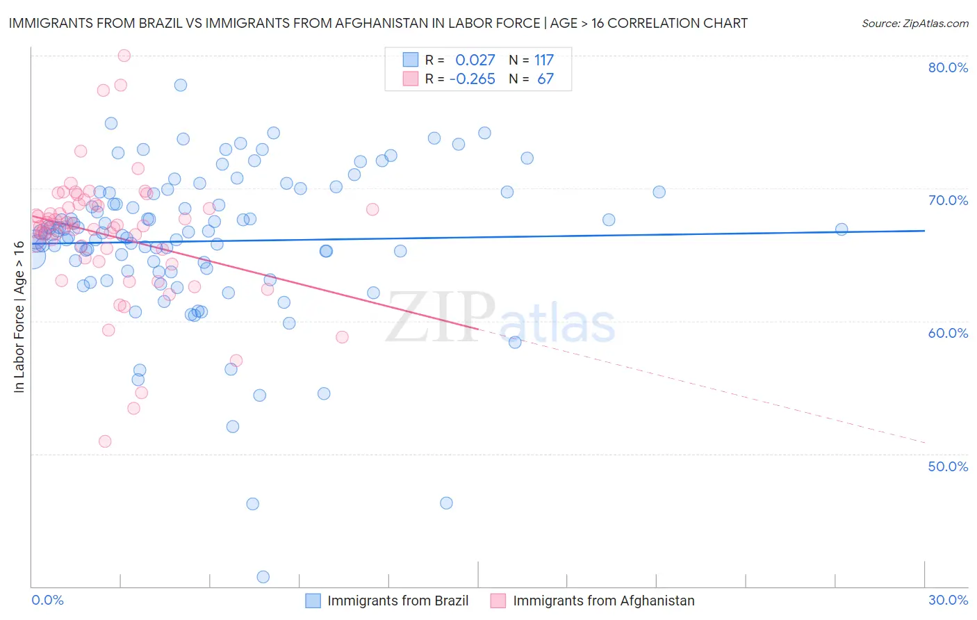 Immigrants from Brazil vs Immigrants from Afghanistan In Labor Force | Age > 16