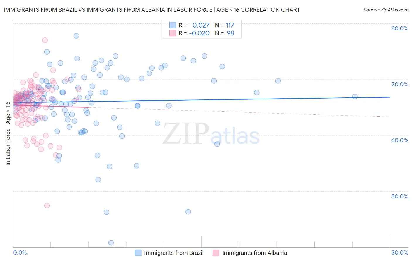 Immigrants from Brazil vs Immigrants from Albania In Labor Force | Age > 16