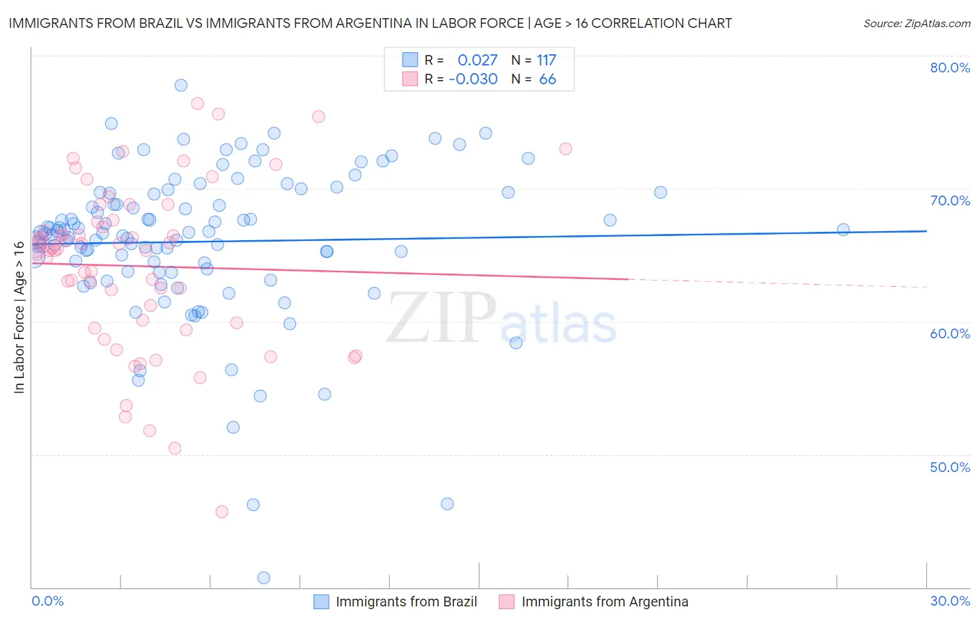 Immigrants from Brazil vs Immigrants from Argentina In Labor Force | Age > 16