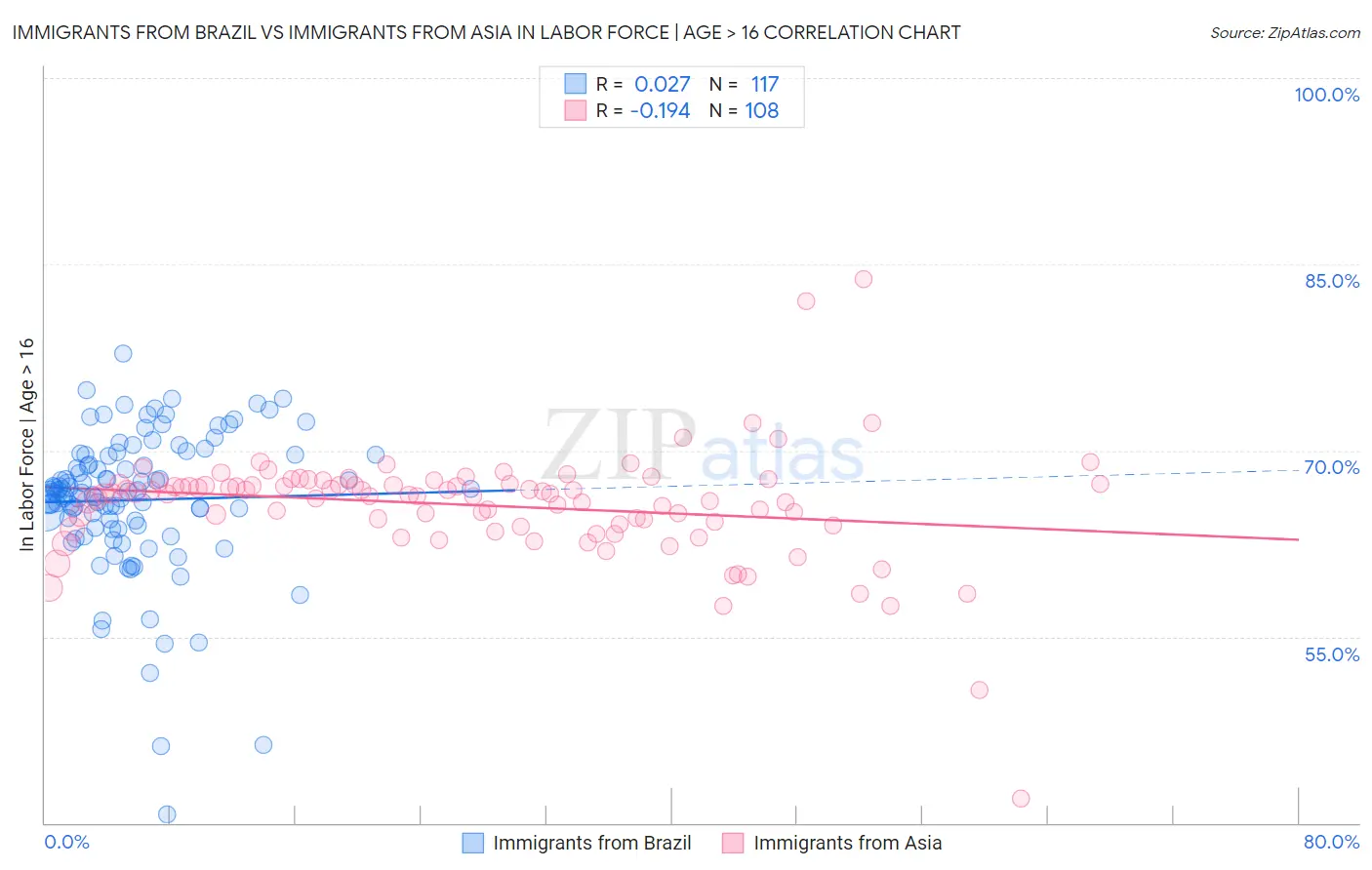 Immigrants from Brazil vs Immigrants from Asia In Labor Force | Age > 16