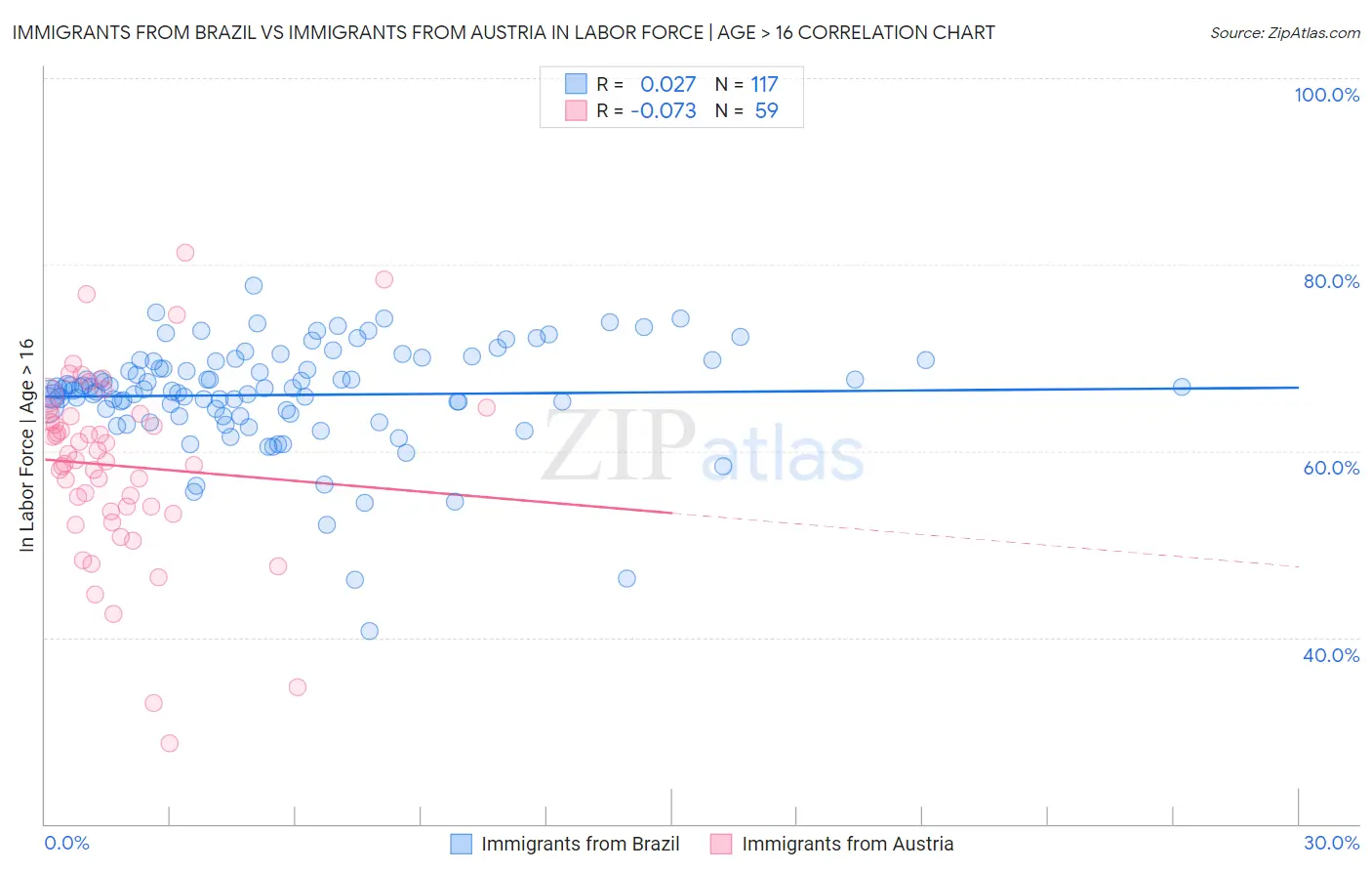 Immigrants from Brazil vs Immigrants from Austria In Labor Force | Age > 16