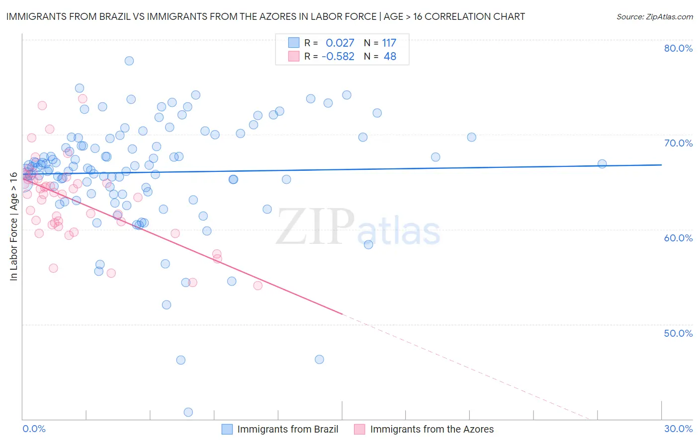 Immigrants from Brazil vs Immigrants from the Azores In Labor Force | Age > 16