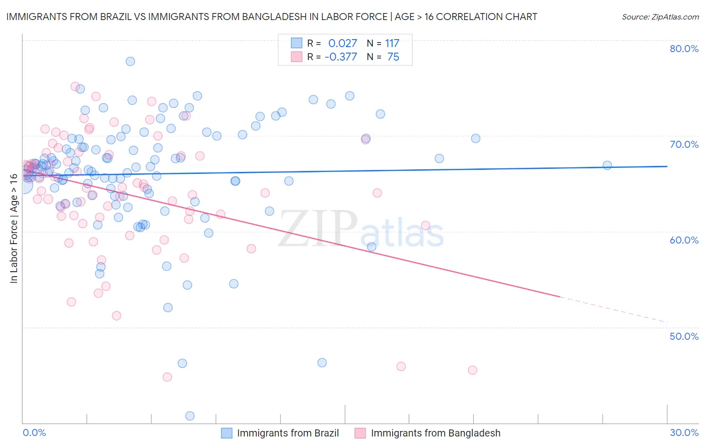 Immigrants from Brazil vs Immigrants from Bangladesh In Labor Force | Age > 16
