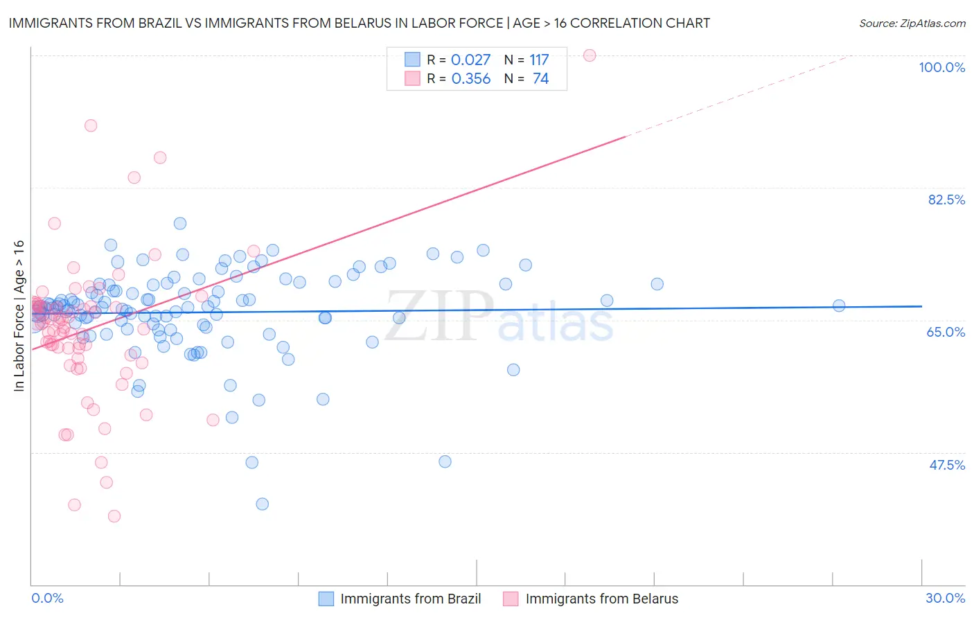 Immigrants from Brazil vs Immigrants from Belarus In Labor Force | Age > 16