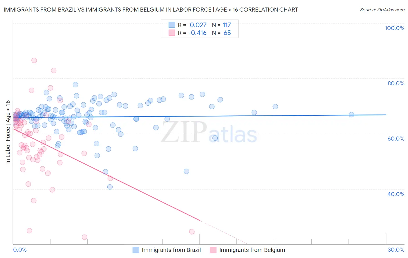 Immigrants from Brazil vs Immigrants from Belgium In Labor Force | Age > 16