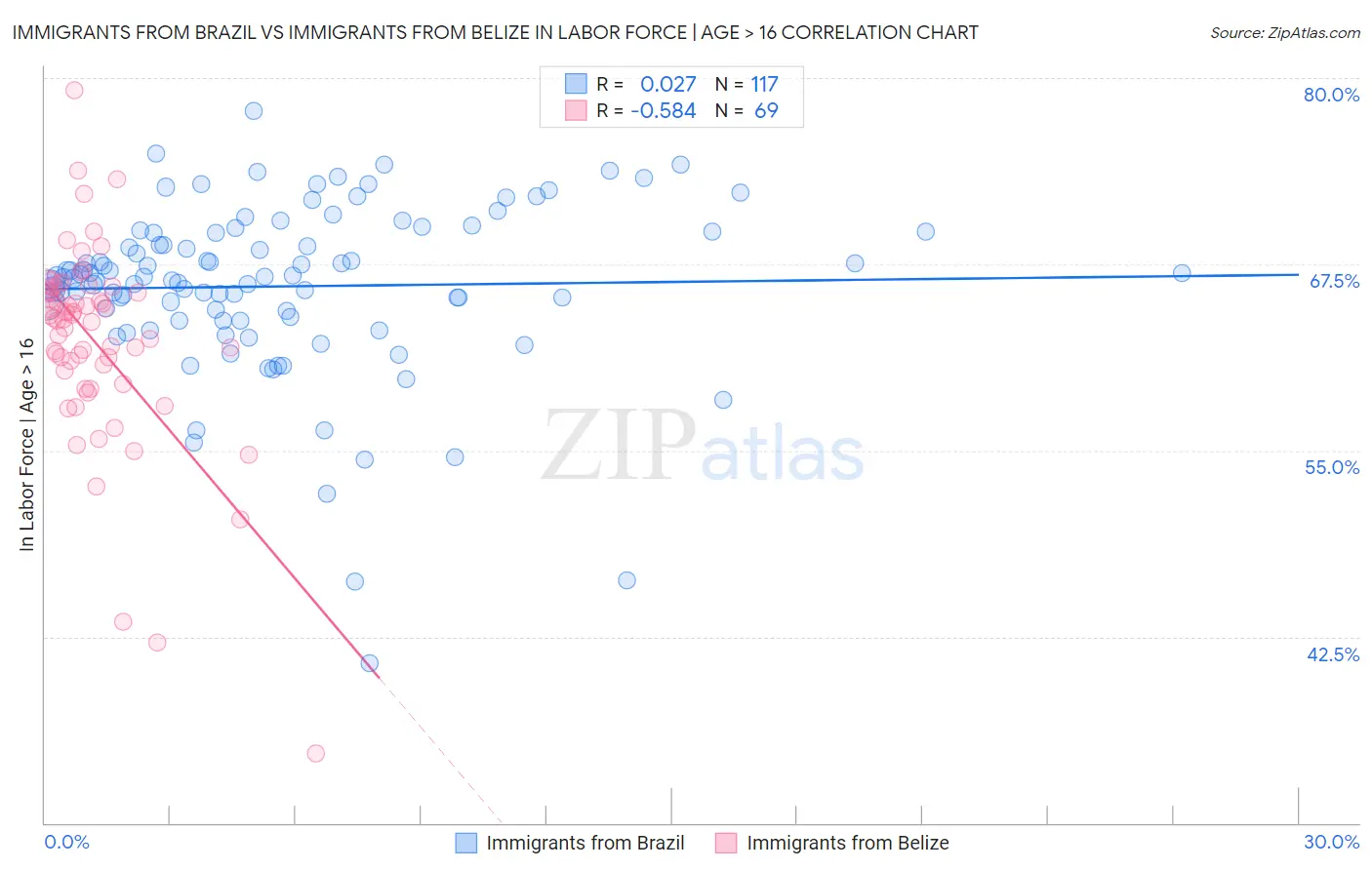Immigrants from Brazil vs Immigrants from Belize In Labor Force | Age > 16