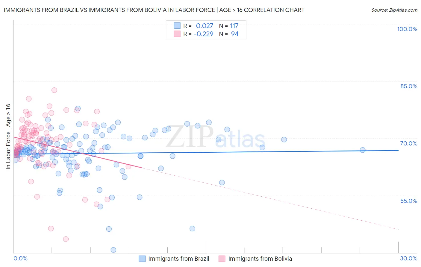 Immigrants from Brazil vs Immigrants from Bolivia In Labor Force | Age > 16