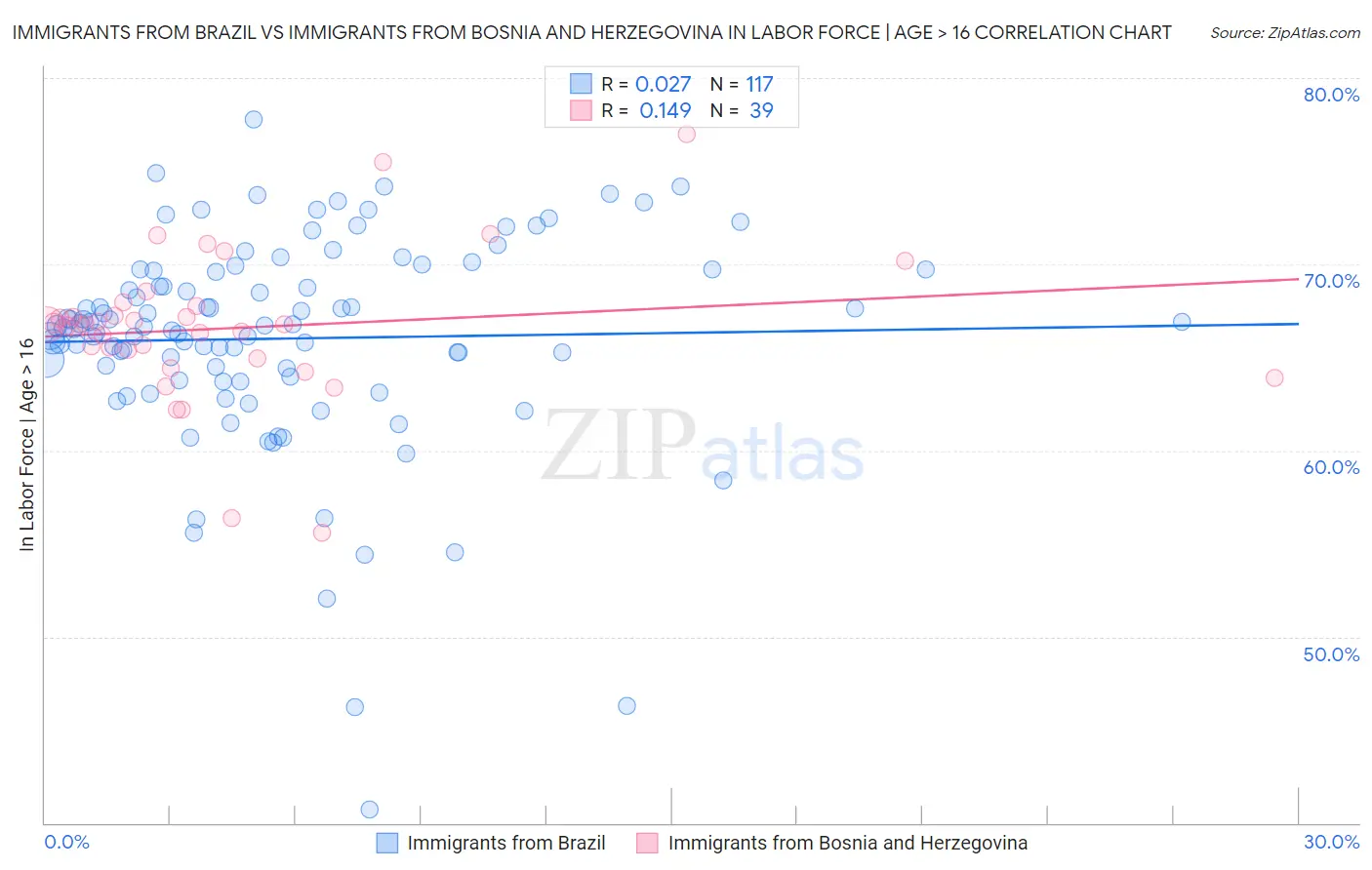 Immigrants from Brazil vs Immigrants from Bosnia and Herzegovina In Labor Force | Age > 16