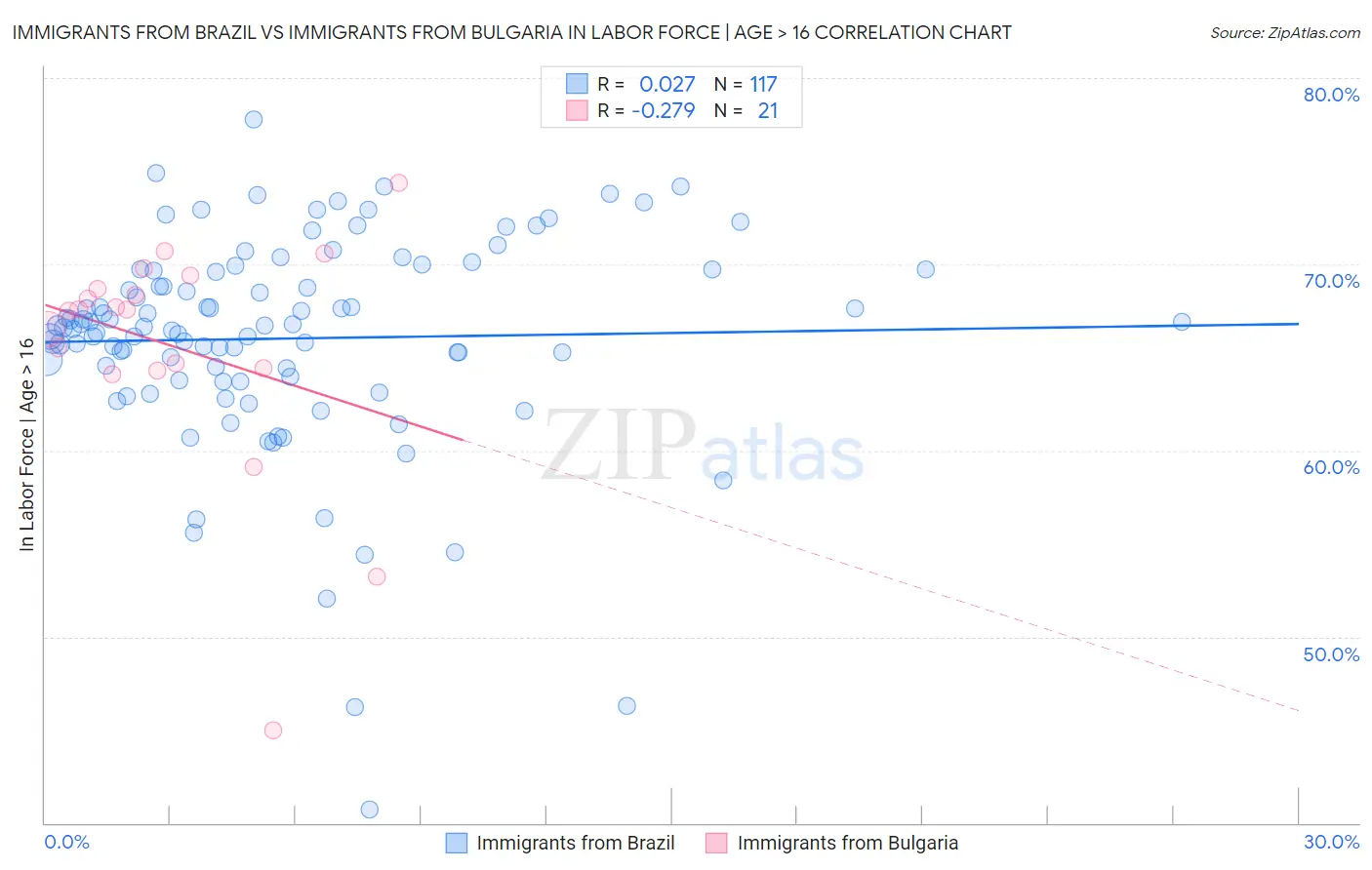Immigrants from Brazil vs Immigrants from Bulgaria In Labor Force | Age > 16