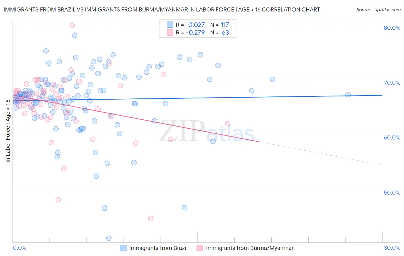 Immigrants from Brazil vs Immigrants from Burma/Myanmar In Labor Force | Age > 16