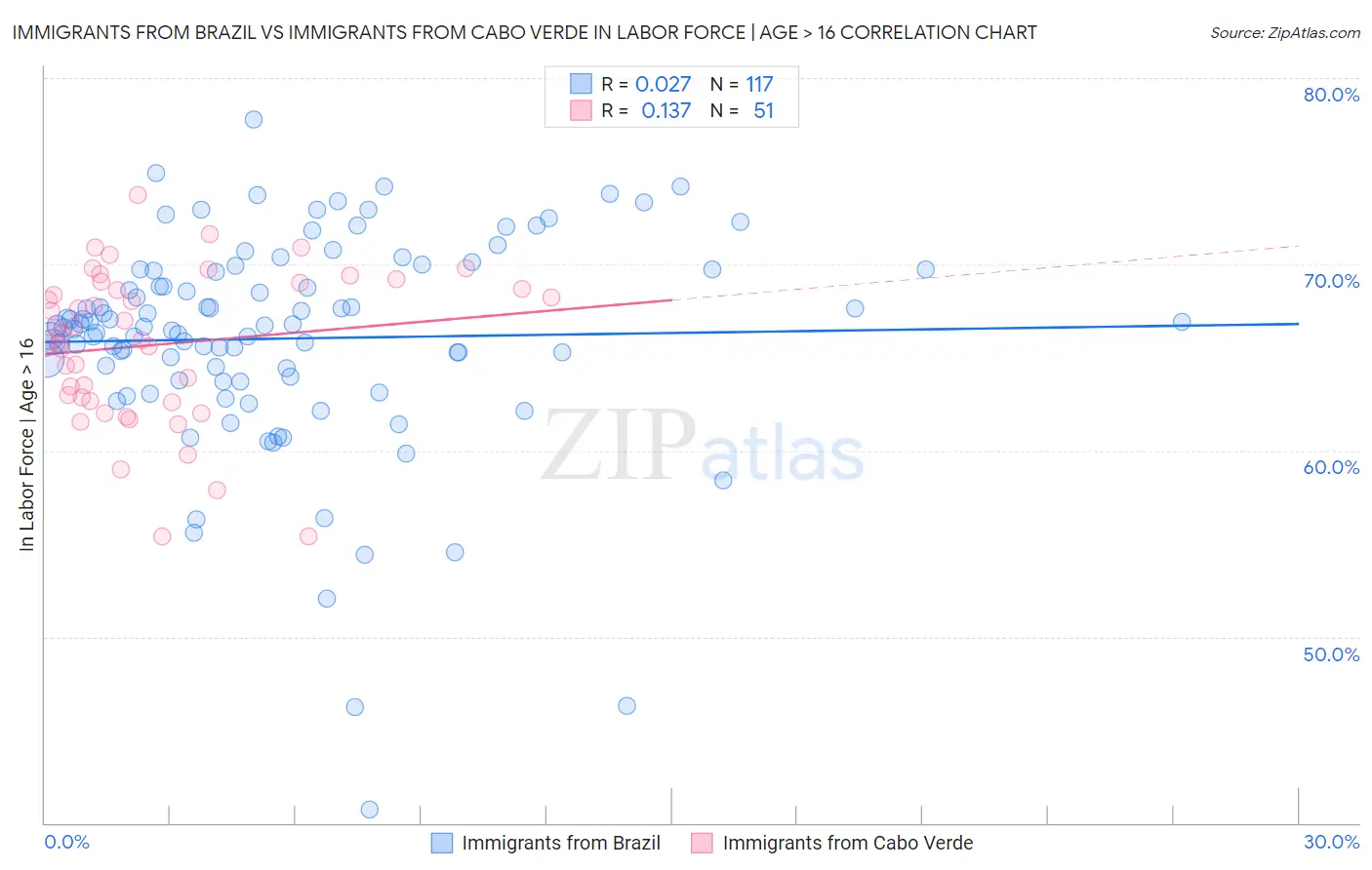 Immigrants from Brazil vs Immigrants from Cabo Verde In Labor Force | Age > 16