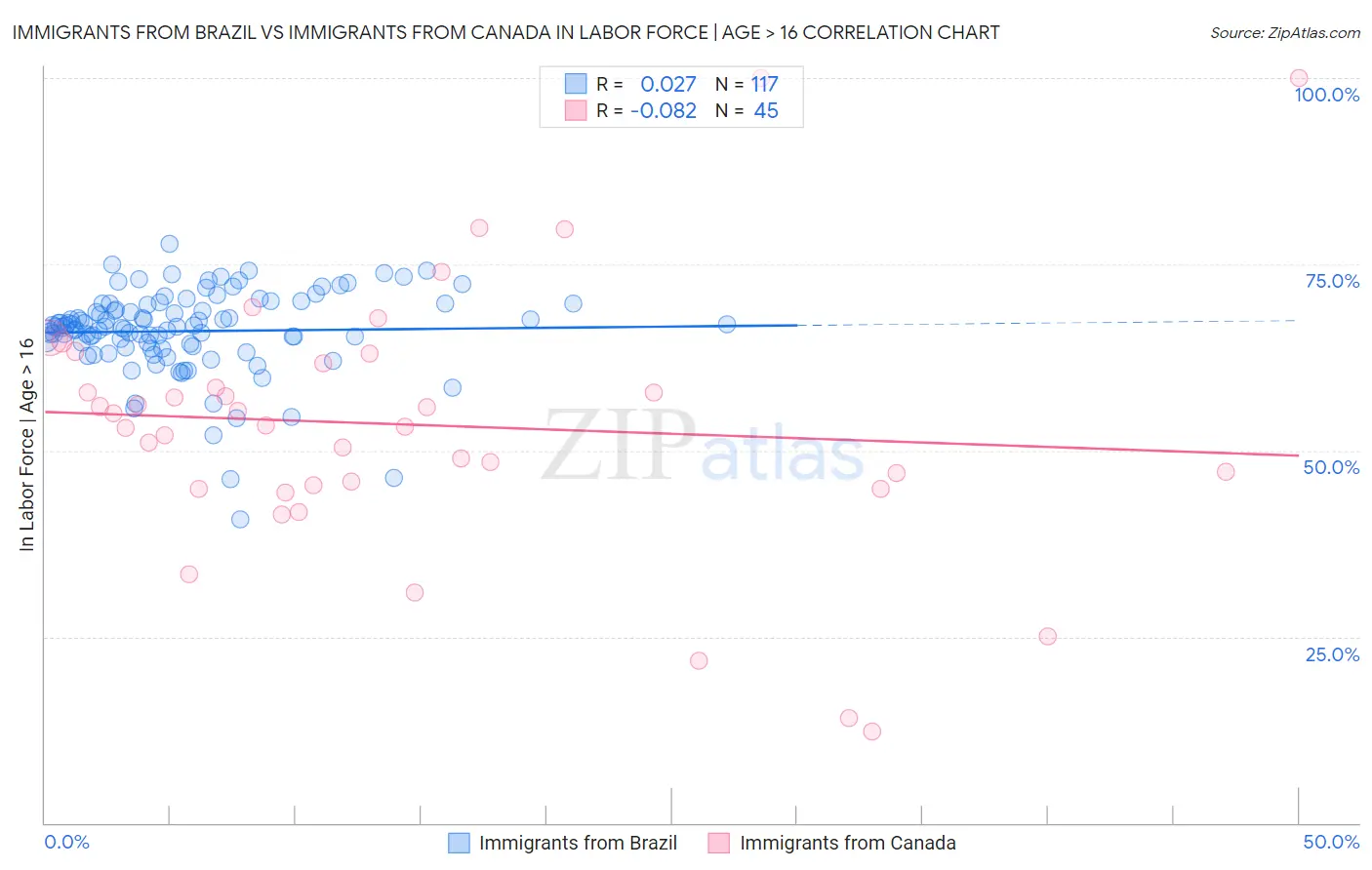 Immigrants from Brazil vs Immigrants from Canada In Labor Force | Age > 16