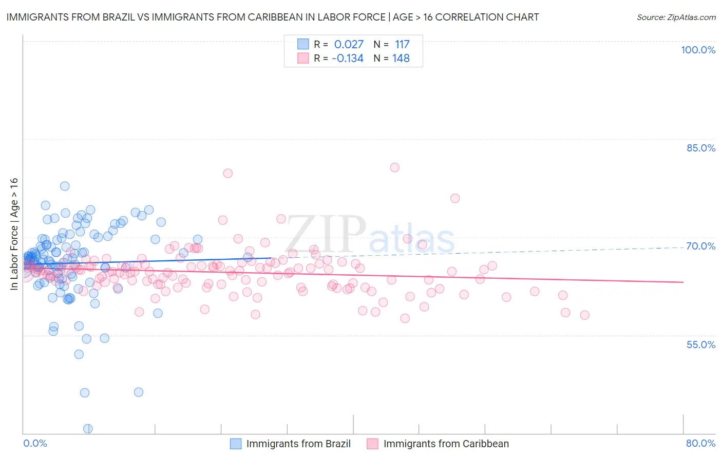 Immigrants from Brazil vs Immigrants from Caribbean In Labor Force | Age > 16