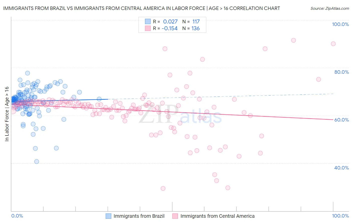 Immigrants from Brazil vs Immigrants from Central America In Labor Force | Age > 16