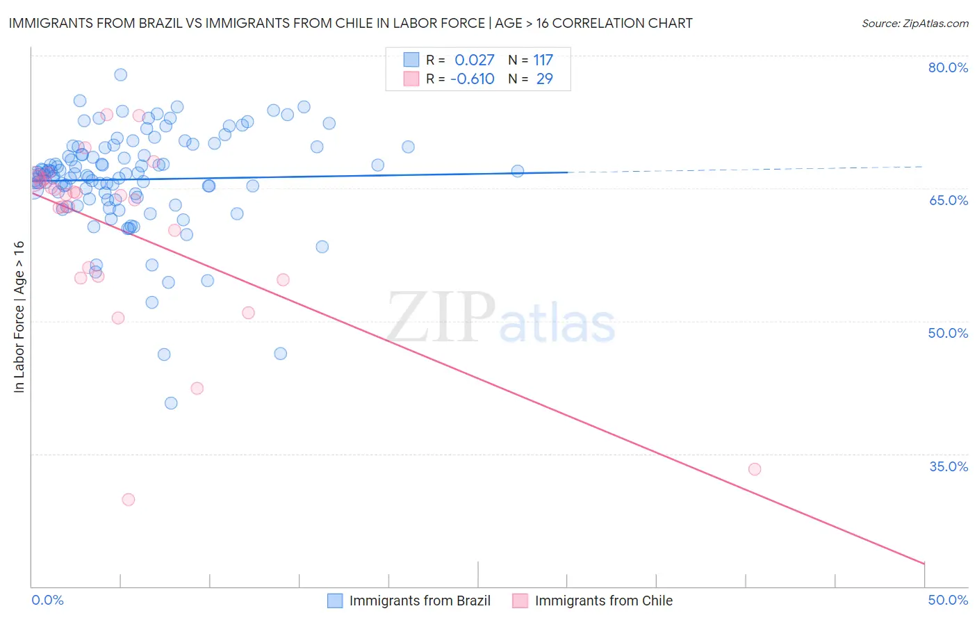 Immigrants from Brazil vs Immigrants from Chile In Labor Force | Age > 16