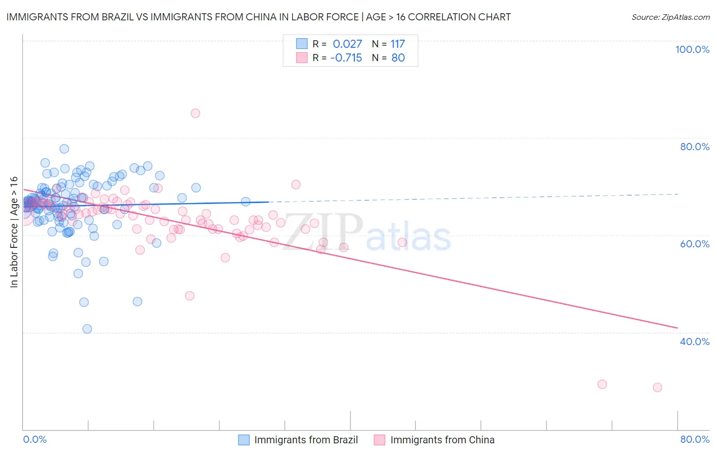 Immigrants from Brazil vs Immigrants from China In Labor Force | Age > 16