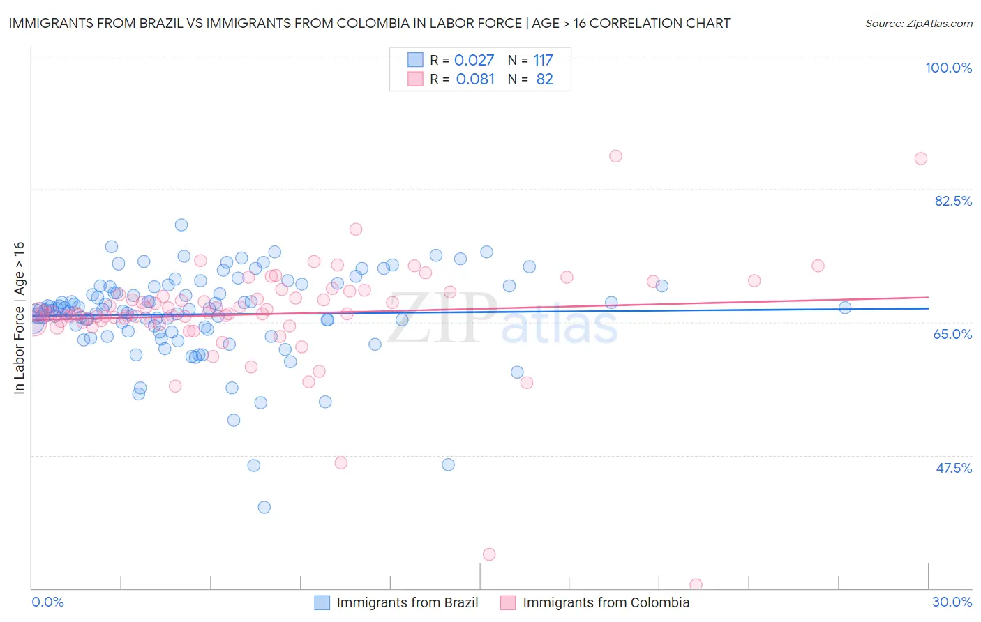 Immigrants from Brazil vs Immigrants from Colombia In Labor Force | Age > 16