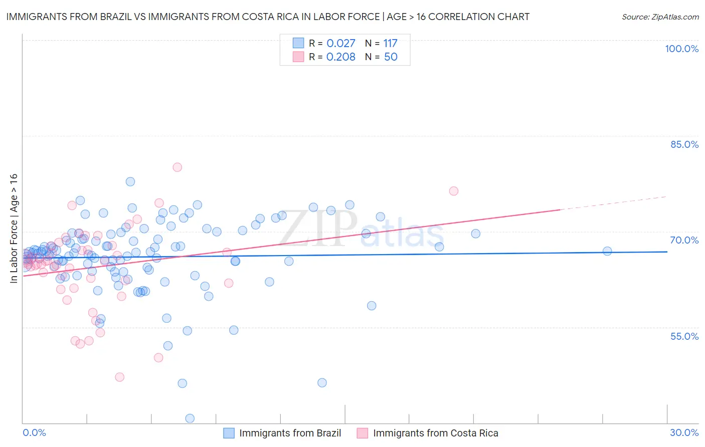 Immigrants from Brazil vs Immigrants from Costa Rica In Labor Force | Age > 16