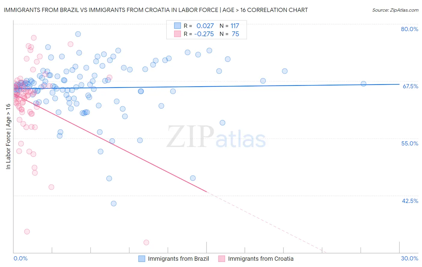 Immigrants from Brazil vs Immigrants from Croatia In Labor Force | Age > 16