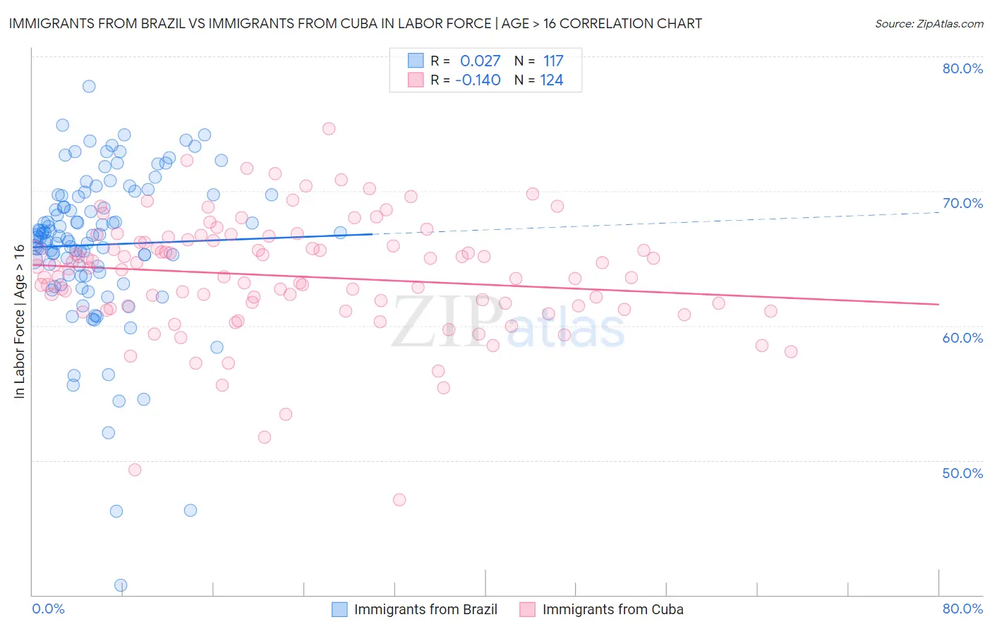 Immigrants from Brazil vs Immigrants from Cuba In Labor Force | Age > 16