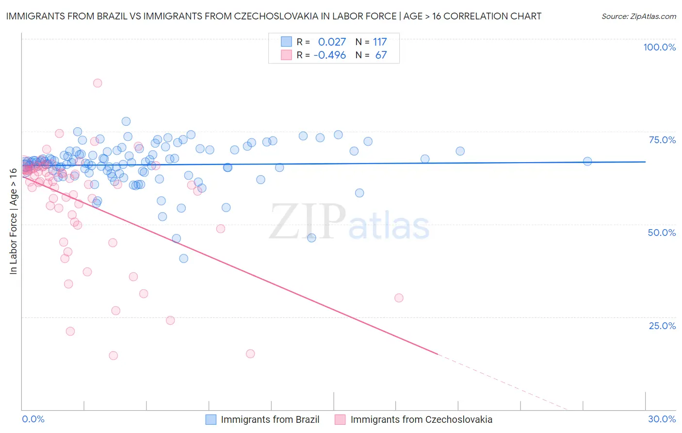 Immigrants from Brazil vs Immigrants from Czechoslovakia In Labor Force | Age > 16