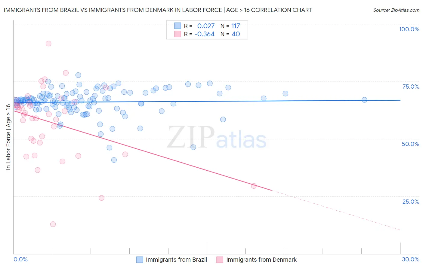Immigrants from Brazil vs Immigrants from Denmark In Labor Force | Age > 16