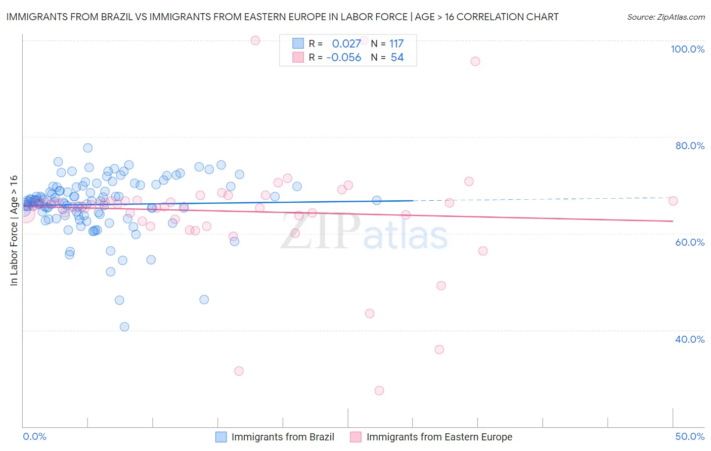 Immigrants from Brazil vs Immigrants from Eastern Europe In Labor Force | Age > 16