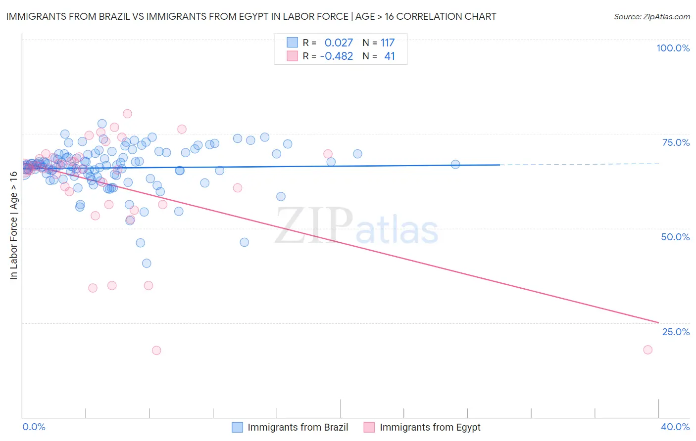 Immigrants from Brazil vs Immigrants from Egypt In Labor Force | Age > 16