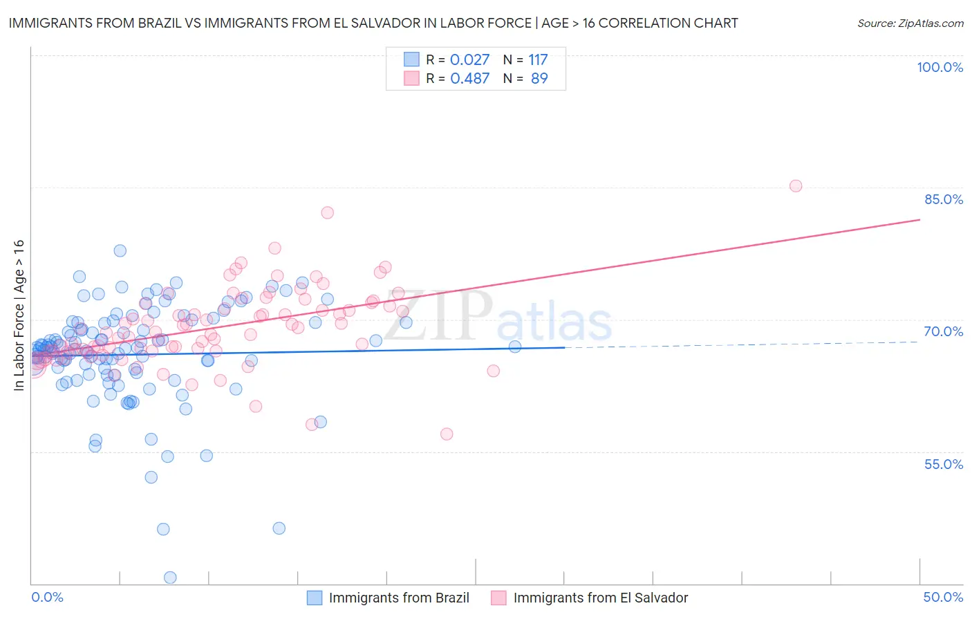 Immigrants from Brazil vs Immigrants from El Salvador In Labor Force | Age > 16