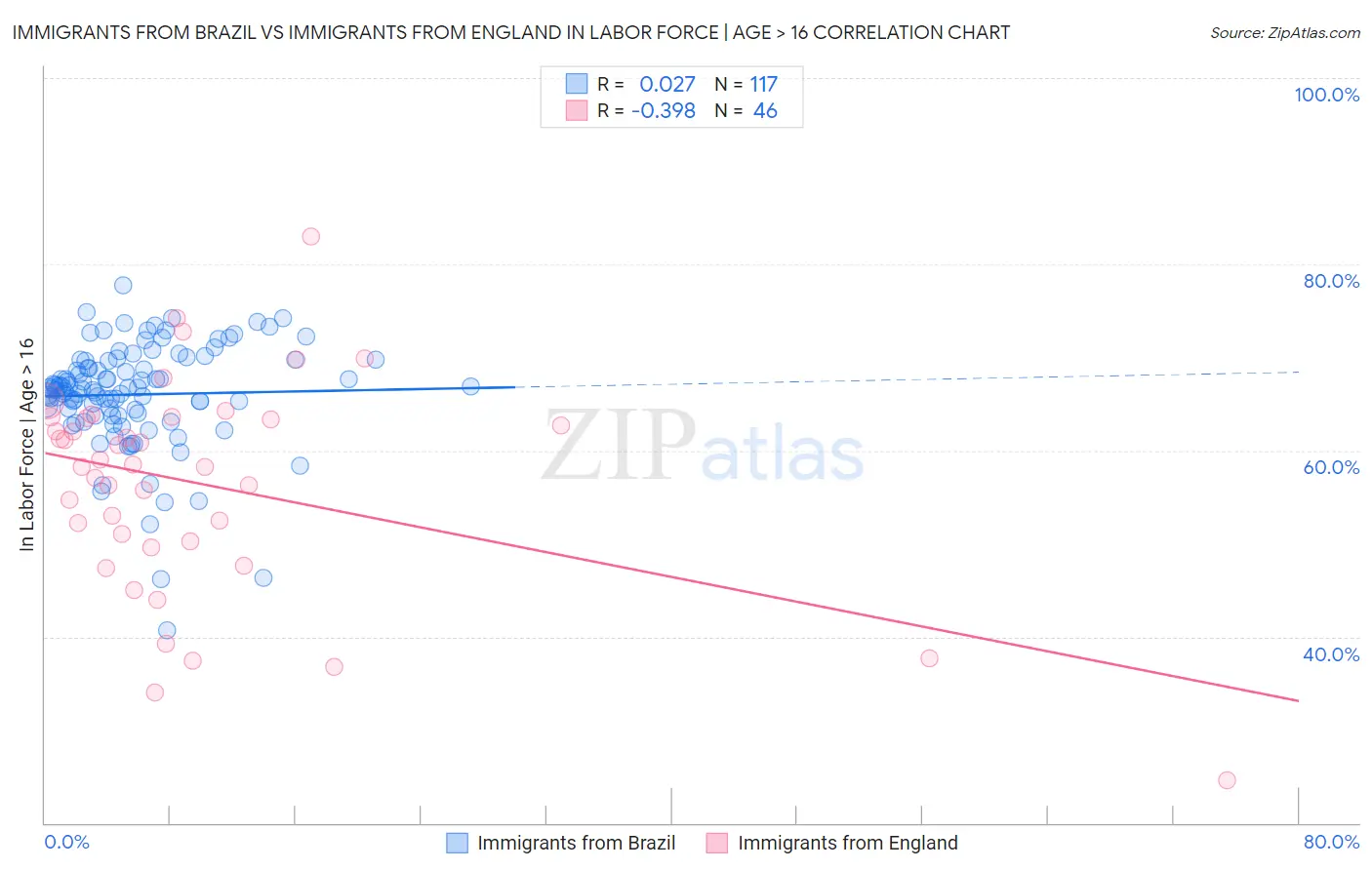 Immigrants from Brazil vs Immigrants from England In Labor Force | Age > 16