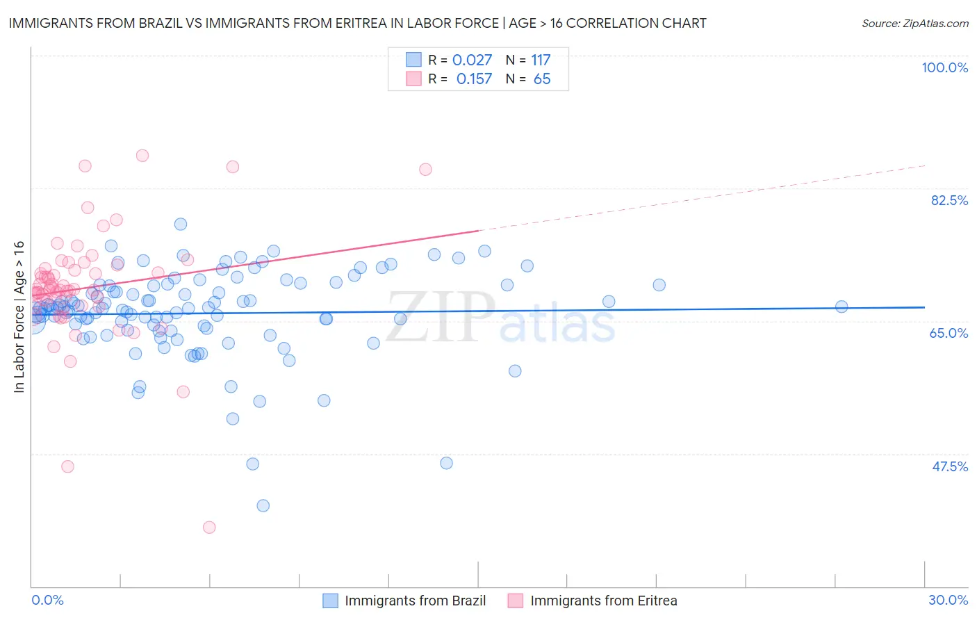 Immigrants from Brazil vs Immigrants from Eritrea In Labor Force | Age > 16