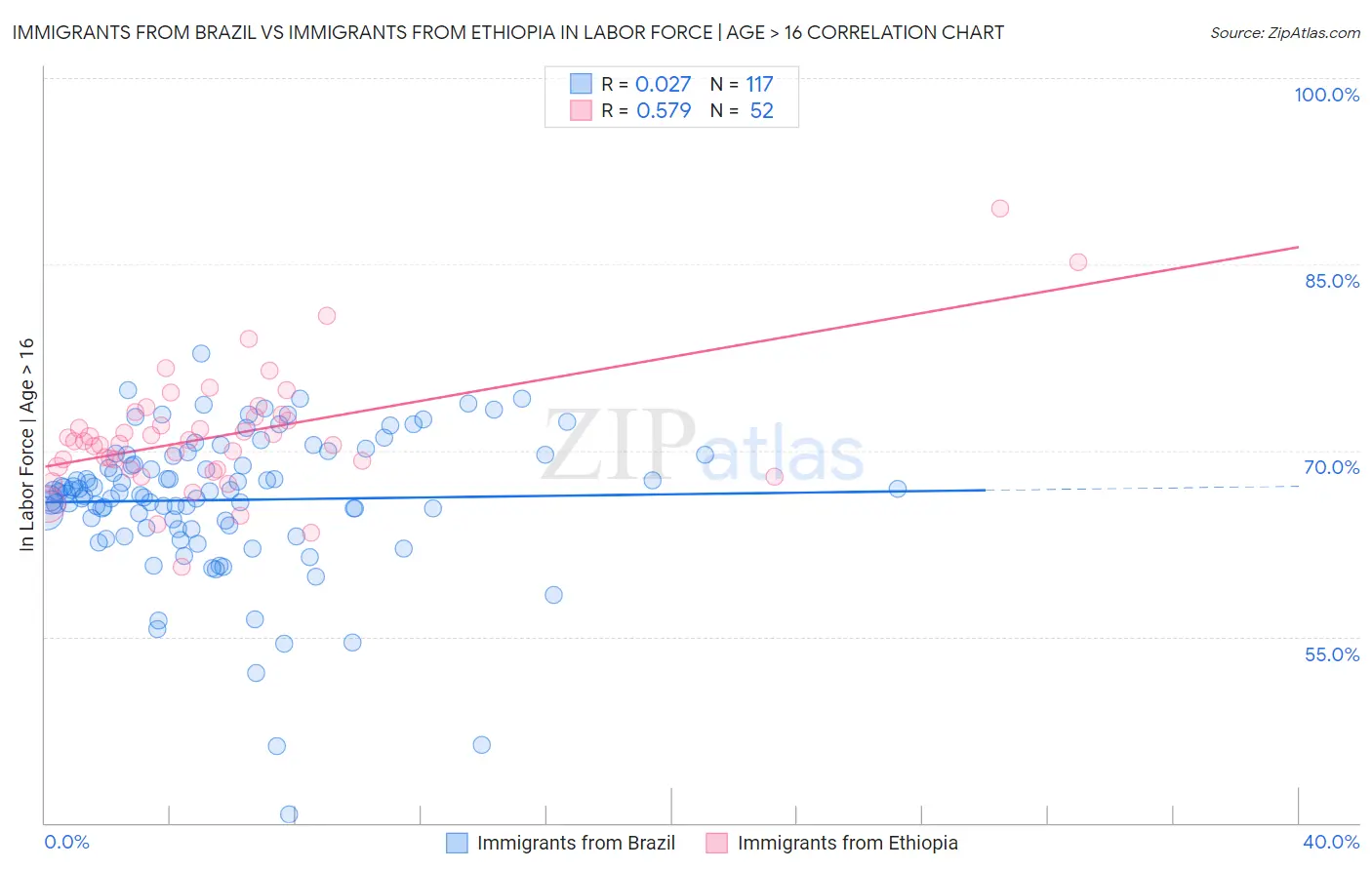 Immigrants from Brazil vs Immigrants from Ethiopia In Labor Force | Age > 16