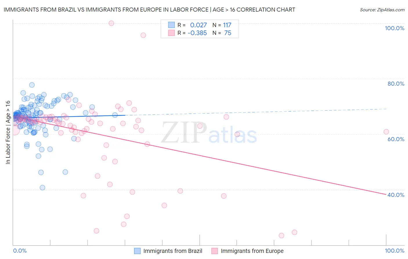 Immigrants from Brazil vs Immigrants from Europe In Labor Force | Age > 16