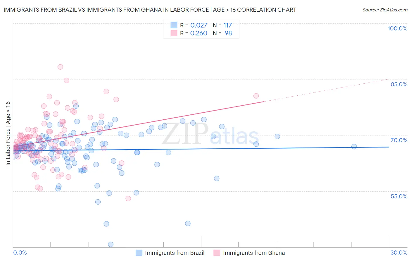 Immigrants from Brazil vs Immigrants from Ghana In Labor Force | Age > 16